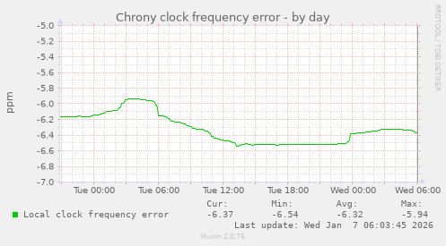 Chrony clock frequency error