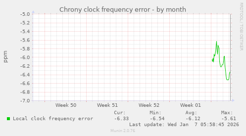 Chrony clock frequency error