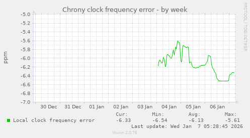 Chrony clock frequency error