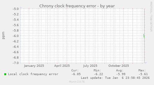 Chrony clock frequency error