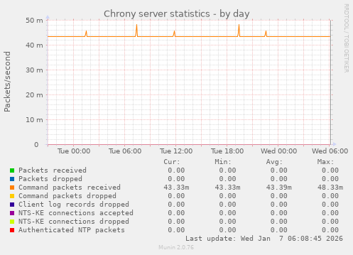 Chrony server statistics