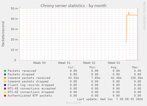 Chrony server statistics
