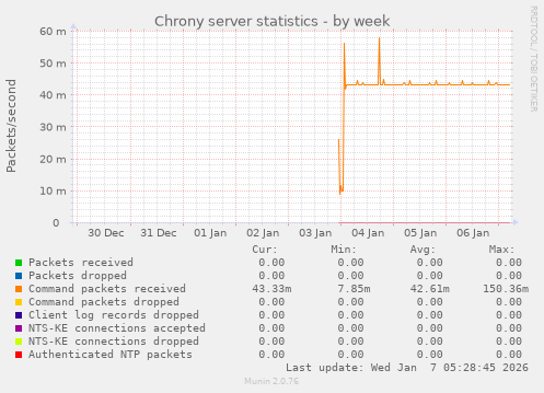 Chrony server statistics