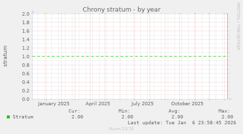Chrony stratum