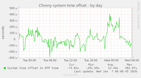 Chrony system time offset