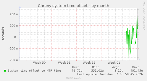 Chrony system time offset