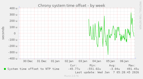 Chrony system time offset