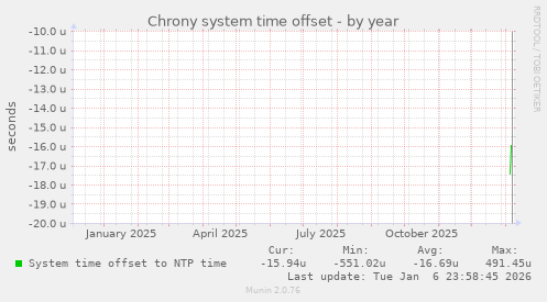 Chrony system time offset