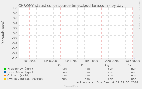 CHRONY statistics for source time.cloudflare.com