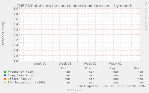 CHRONY statistics for source time.cloudflare.com