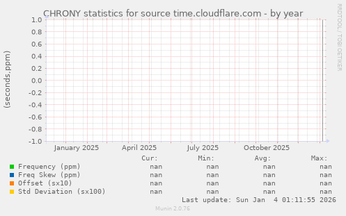 CHRONY statistics for source time.cloudflare.com