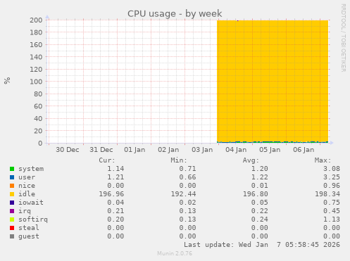 CPU usage