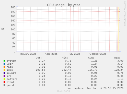 CPU usage