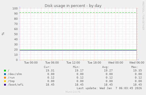Disk usage in percent