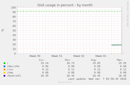 Disk usage in percent