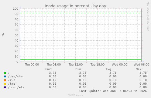 Inode usage in percent