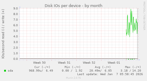 Disk IOs per device