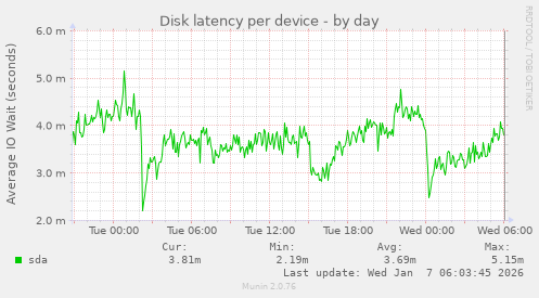 Disk latency per device