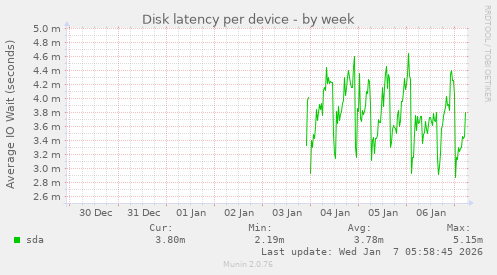 Disk latency per device
