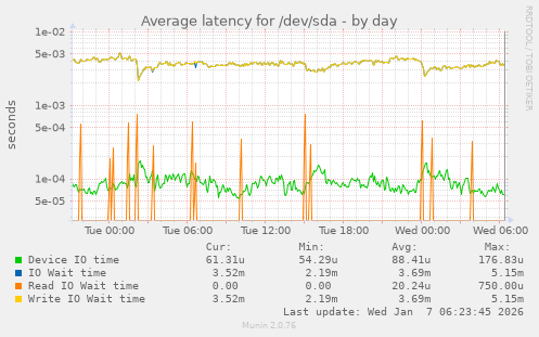 Average latency for /dev/sda