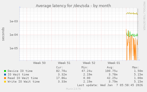 Average latency for /dev/sda