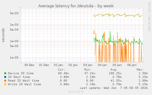 Average latency for /dev/sda