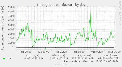 Throughput per device
