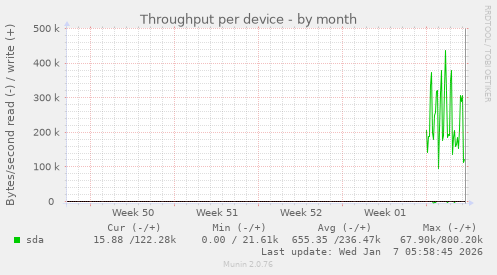 Throughput per device