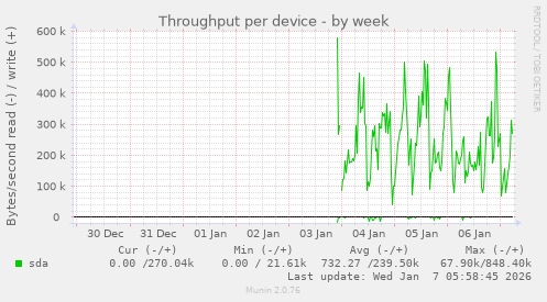 Throughput per device