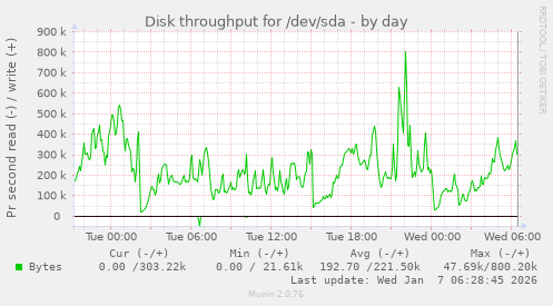 Disk throughput for /dev/sda