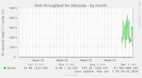 Disk throughput for /dev/sda