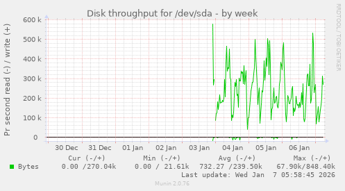 Disk throughput for /dev/sda