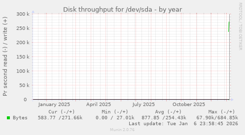 Disk throughput for /dev/sda