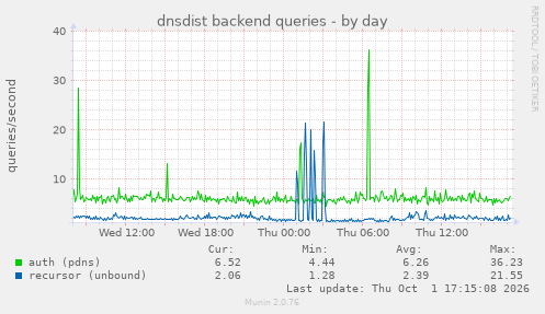 dnsdist backend queries