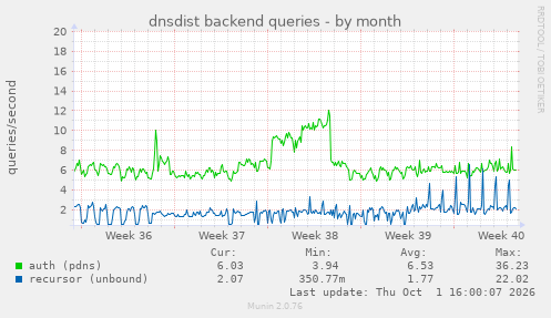 dnsdist backend queries