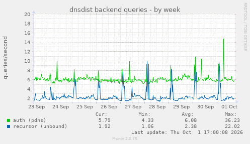 dnsdist backend queries