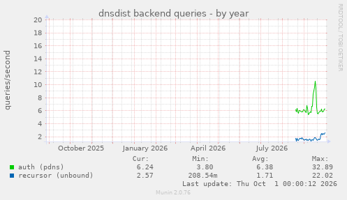 dnsdist backend queries