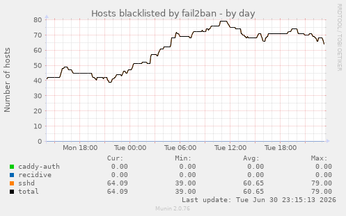Hosts blacklisted by fail2ban
