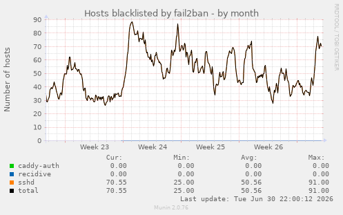 Hosts blacklisted by fail2ban