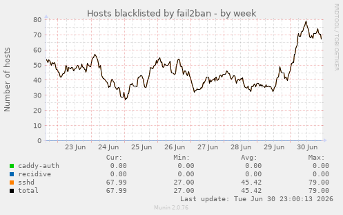 Hosts blacklisted by fail2ban