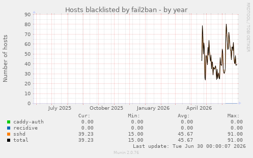Hosts blacklisted by fail2ban