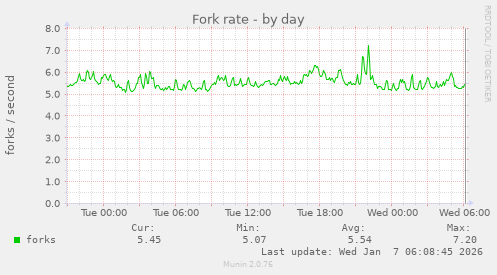 Fork rate