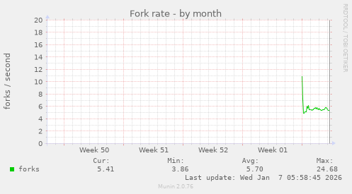 Fork rate