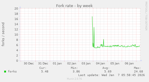 Fork rate