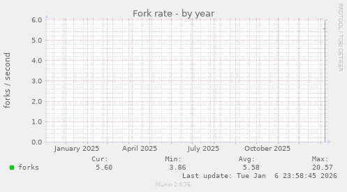 Fork rate