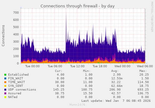Connections through firewall