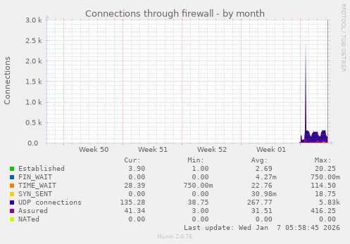 Connections through firewall