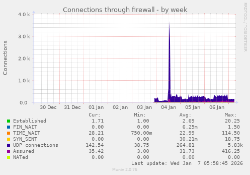 Connections through firewall