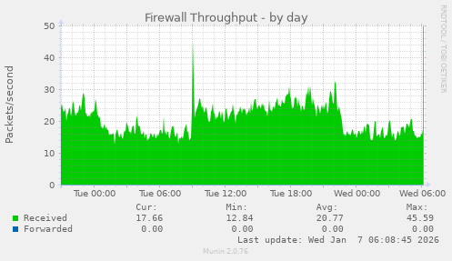 Firewall Throughput