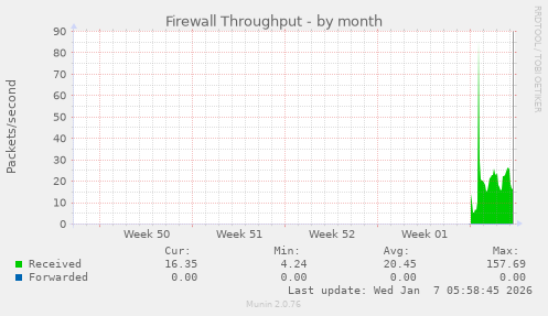 Firewall Throughput